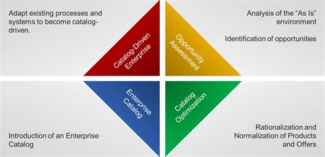 Catalog Driven Operations