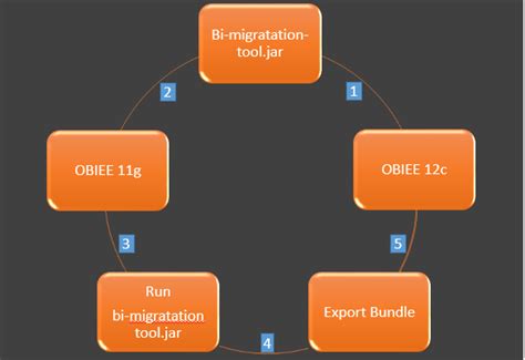 Catalog Migration From Obiee 11g To 12c
