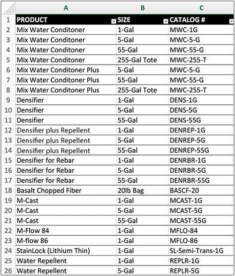 Catalog Number For Chemicals