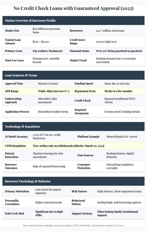 Catalogue With No Credit Check