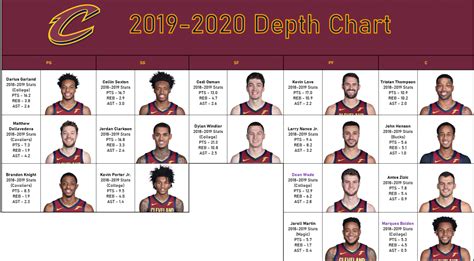 Cav Depth Chart