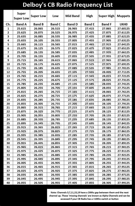 Cb Channel Frequency Chart