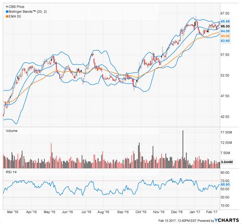 Cbs Trade Chart Week 7