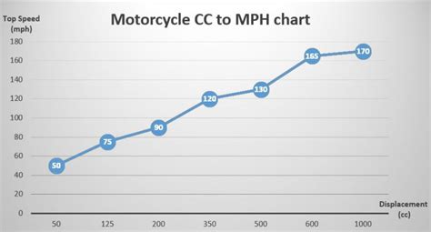 Cc Speed Chart