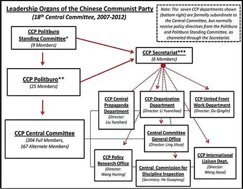 Ccp Organizational Chart