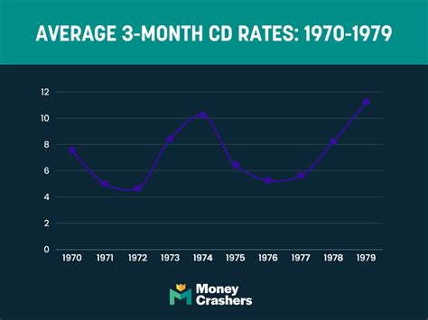 Cd Rates History Chart