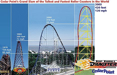 Cedar Point Ride Height Chart