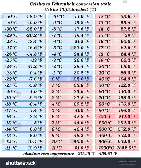Celsius Degree Chart