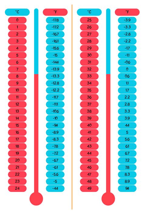 Celsius To Fahrenheit Temperature Conversion Chart