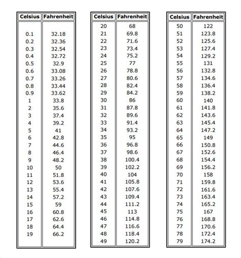 Cent To Fahrenheit Chart