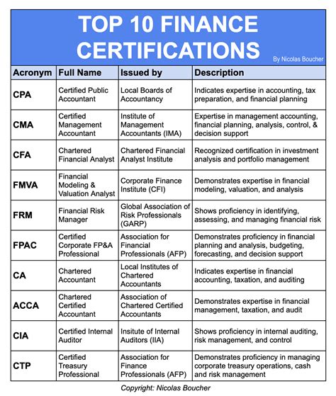 Certifications and Specializations