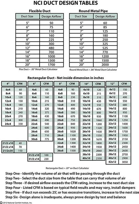 Cfm Chart Duct Size