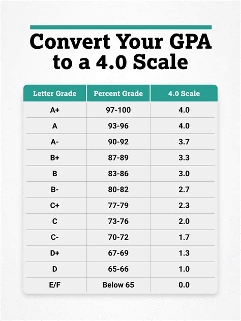 Cgpa Chart
