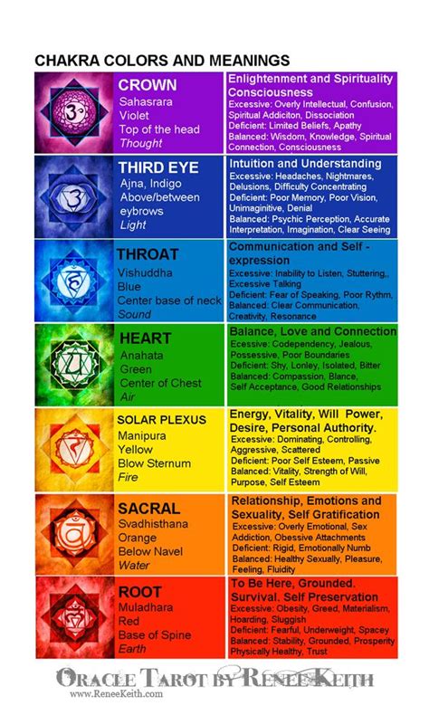 Chakra Chart And Meanings