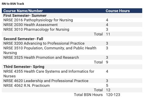 Chamberlain Rn To Bsn Course Catalog