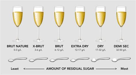 Champagne Sweetness Chart