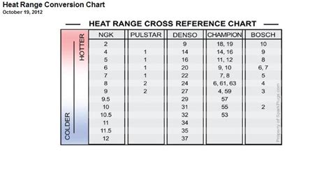 Champion Heat Range Chart
