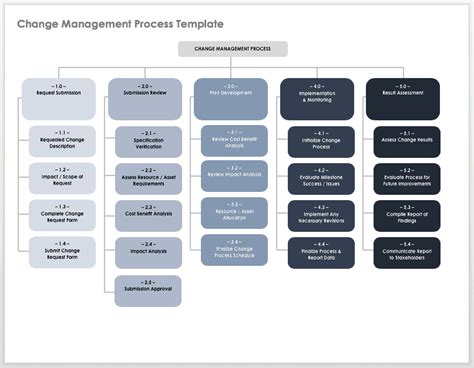 Change Management Process Template Word