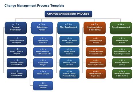 Change Management Templates