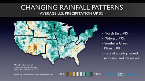 Changes in Precipitation Patterns