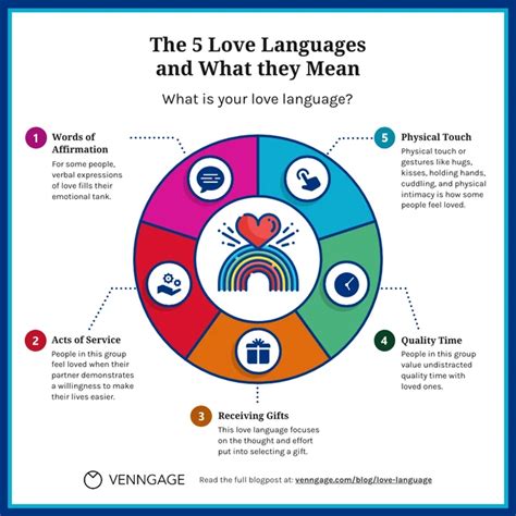 Chart 5 Love Languages