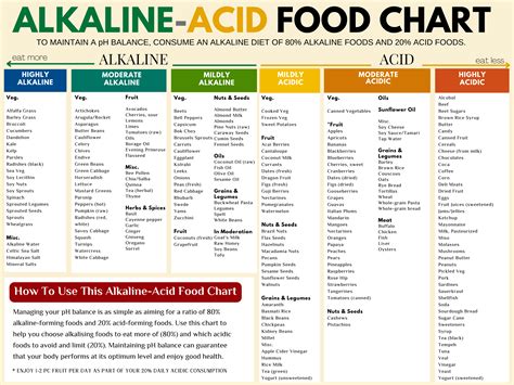 Chart Alkaline Vs Acidic Foods