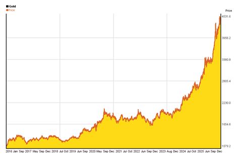 Chart For Gold Prices For 10 Years