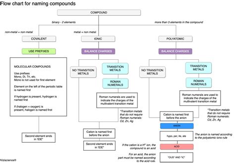 Chart For Naming Compounds