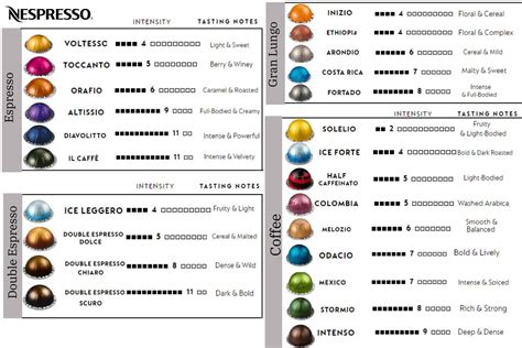 Chart Nespresso Capsules Guide