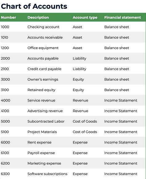 Chart Of Accounts