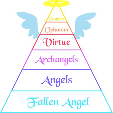 Chart Of Angels