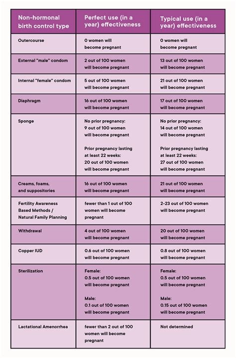 Chart Of Birth Control Pills