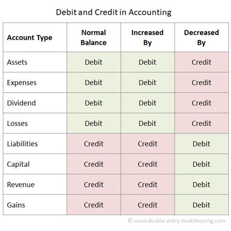 Chart Of Debits And Credits