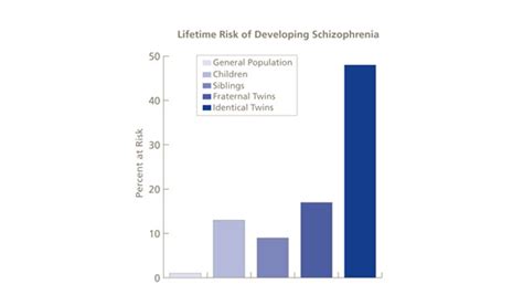 Chart Of Schizophrenia