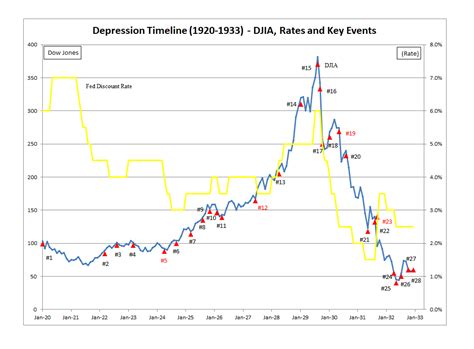Chart Of The Great Depression