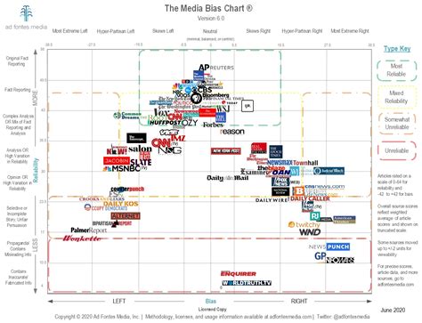 Chart Showing Media Bias