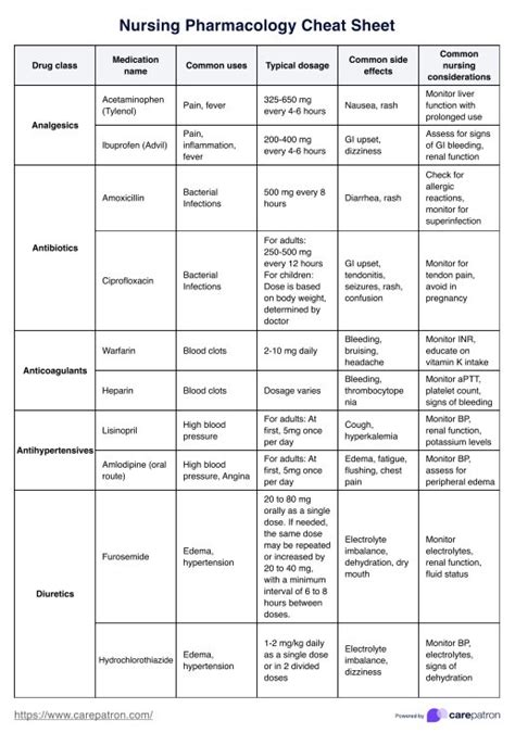 Cheat Sheet Pharmacology Drug Classification Chart