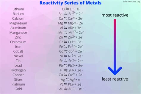 Chemical Activity Chart