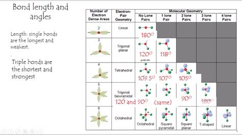 Chemistry Bond Angles Chart