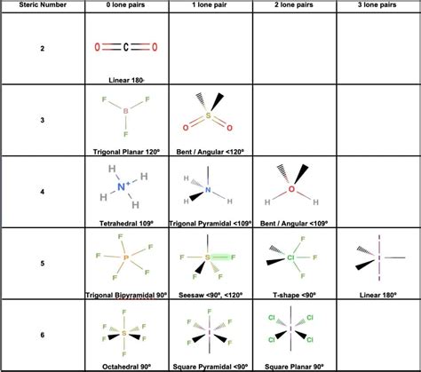 Chemistry Molecular Geometry Chart