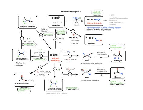 Chemistry Reaction Chart