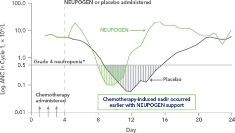 Chemo Nadir Chart