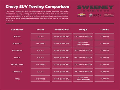 Chevy Suv Towing Capacity Chart