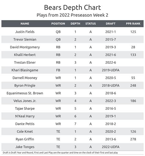 Chicago Bears Depth Chart