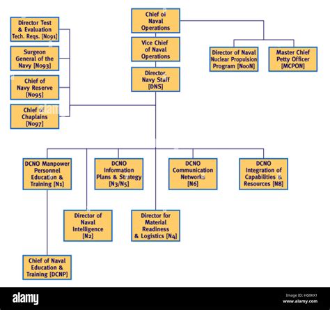Chief Of Naval Operations Org Chart