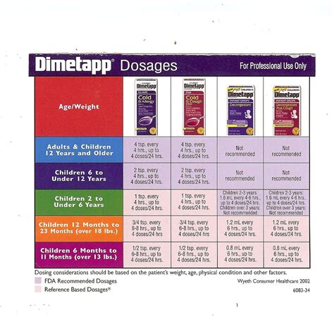 Children's Dosage Chart