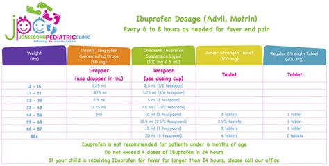 Children Ibuprofen Chart