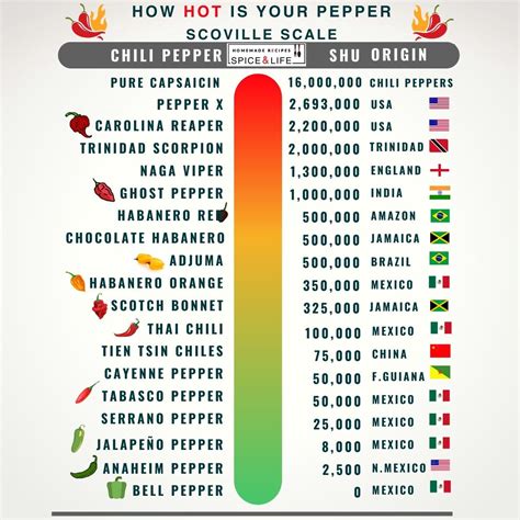 Chili Pepper Scoville Chart