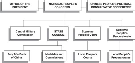 China Government Structure Chart