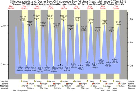 Chincoteague Tide Chart